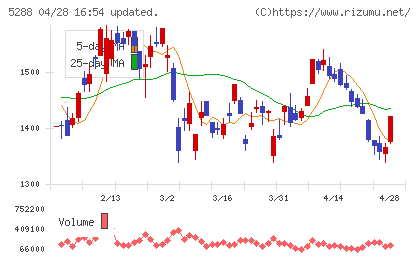 アジアパイルホールディングスチャート