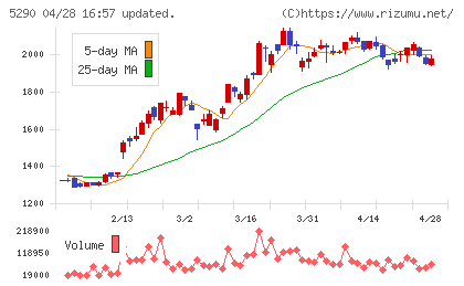 ベルテクスコーポレーションチャート