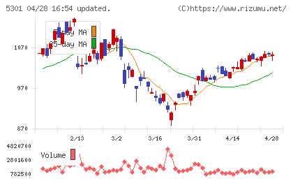 東海カーボンチャート
