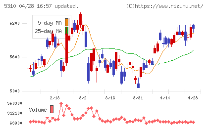東洋炭素チャート