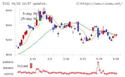 ＴＯＴＯチャート