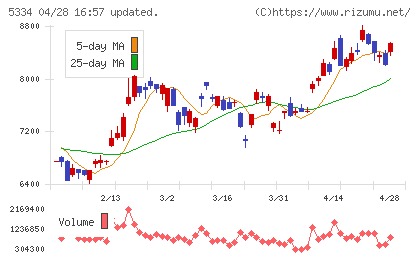 日本特殊陶業チャート
