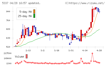 ダントーホールディングスチャート