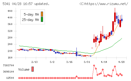 ＡＳＡＨＩ　ＥＩＴＯホールディングスチャート