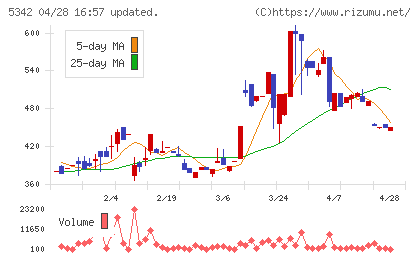 ジャニス工業チャート