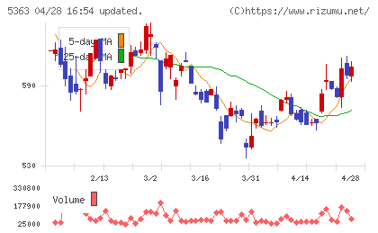 ＴＹＫチャート