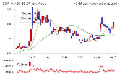 ニッカトーチャート