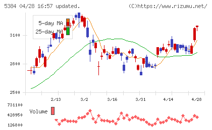 フジミインコーポレーテッドチャート