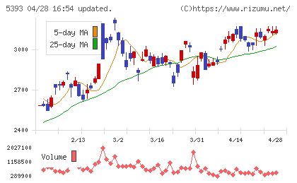 ニチアスチャート