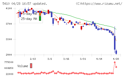 合同製鐵チャート