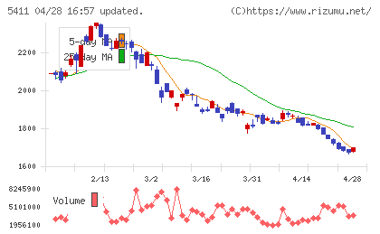 ＪＦＥホールディングスチャート