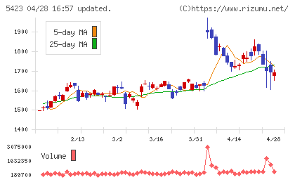 東京製鐵チャート