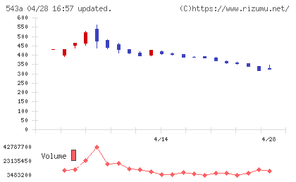 ＡＲＣＨＩＯＮチャート