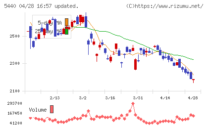 共英製鋼チャート