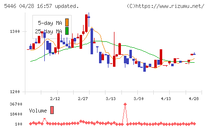 北越メタルチャート
