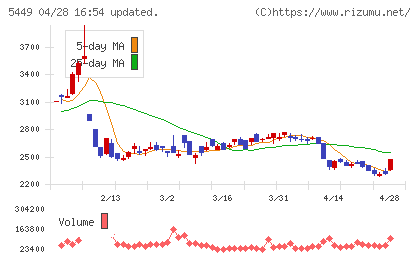 大阪製鐵チャート