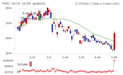 愛知製鋼チャート