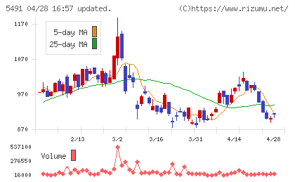 日本金属チャート