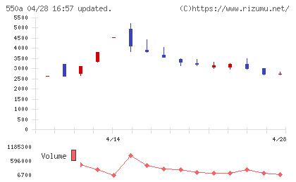 ソフトテックスチャート