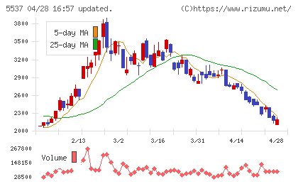 ＡｌｂａＬｉｎｋチャート