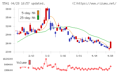 大平洋金属チャート