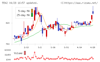 新報国マテリアルチャート