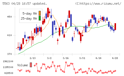 新日本電工チャート