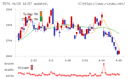 ＡＢＥＪＡチャート