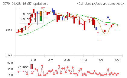 ＧＳＩチャート