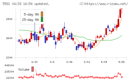 くすりの窓口チャート