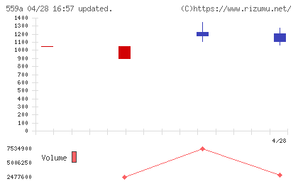 梅乃宿酒造チャート