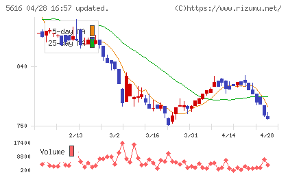 雨風太陽チャート