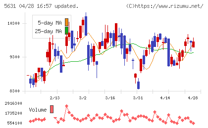 日本製鋼所チャート