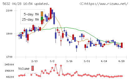 三菱製鋼チャート