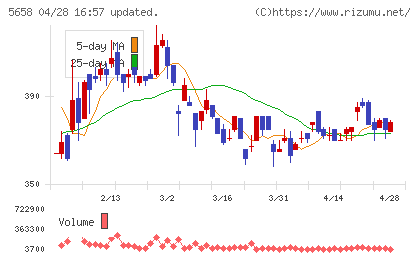 日亜鋼業チャート