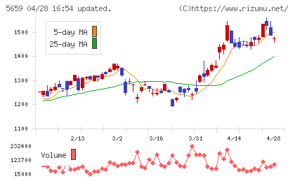 日本精線チャート