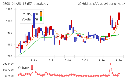 エンビプロ・ホールディングスチャート
