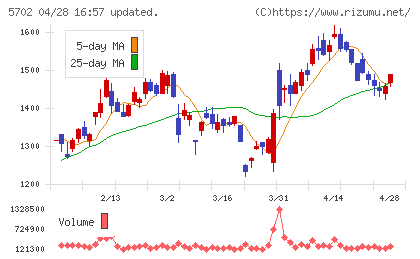 大紀アルミニウム工業所チャート