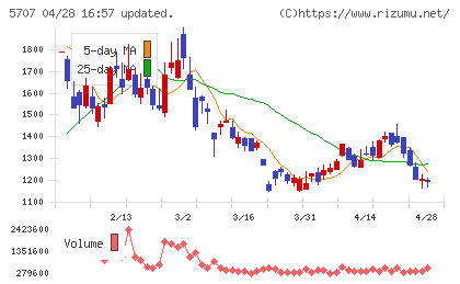 東邦亜鉛チャート