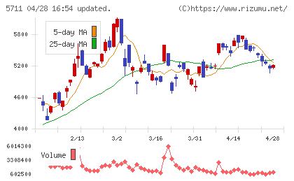 三菱マテリアルチャート