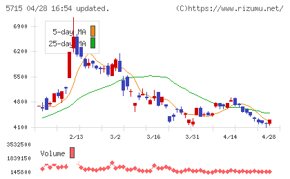 古河機械金属チャート
