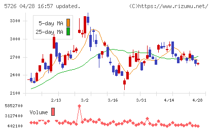 大阪チタニウムテクノロジーズチャート