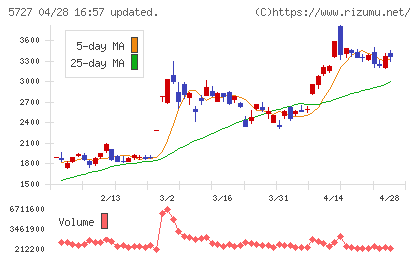 東邦チタニウムチャート