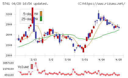 ＵＡＣＪチャート