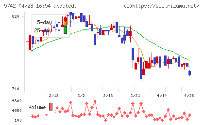 エヌアイシ・オートテックチャート
