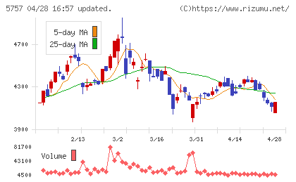 ＣＫサンエツチャート