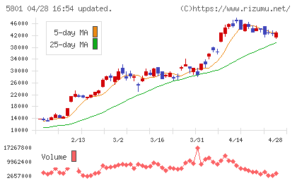 古河電気工業チャート