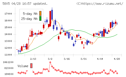ＳＷＣＣチャート