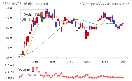平河ヒューテックチャート