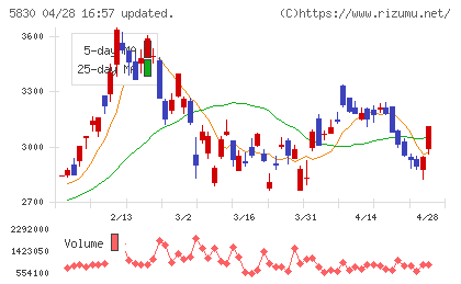 いよぎんホールディングスチャート